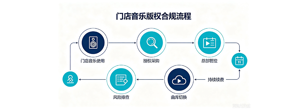 连锁加盟体系版权合规管控示意图