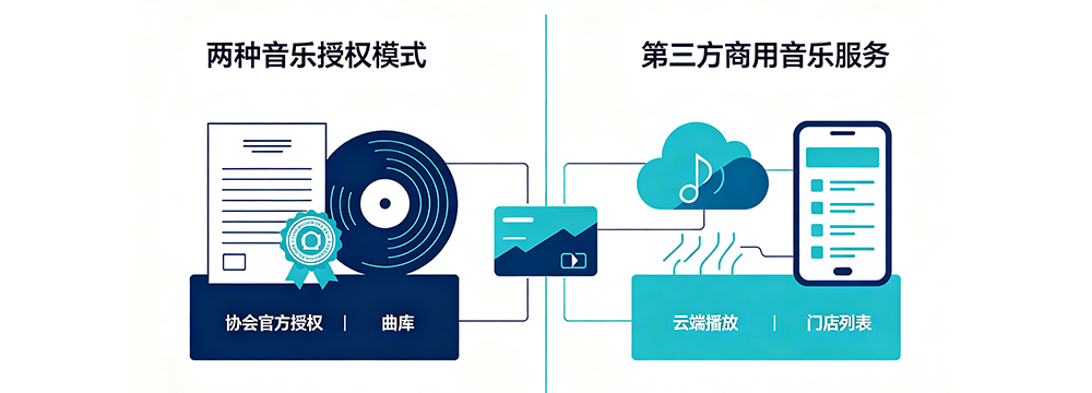 协会版权与店音第三方授权模式对比信息图