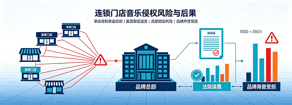 连锁门店侵权风险传导示意图
