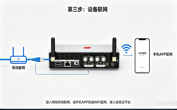 第三步